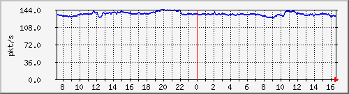 10.255.4.50_1_32_pps_b Traffic Graph