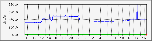 10.255.4.50_1_32_pps_m Traffic Graph