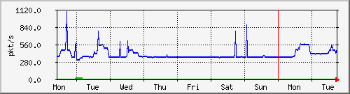 week