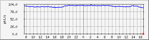 10.255.4.50_1_34_pps_b Traffic Graph