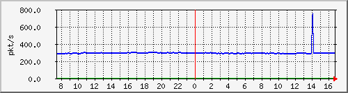 10.255.4.50_1_34_pps_m Traffic Graph
