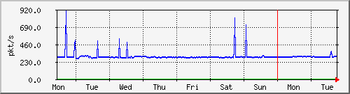 week