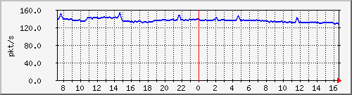 10.255.4.50_1_3_pps_b Traffic Graph