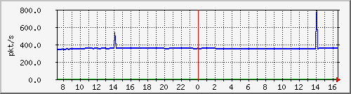 10.255.4.50_1_3_pps_m Traffic Graph