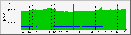 10.255.4.50_1_41_pps_b Traffic Graph