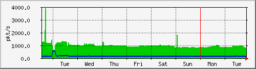week