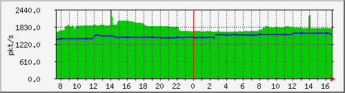 10.255.4.50_1_41_pps_m Traffic Graph
