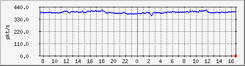 10.255.4.50_1_43_pps_b Traffic Graph