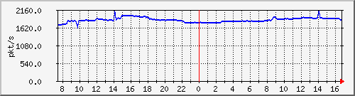 10.255.4.50_1_43_pps_m Traffic Graph