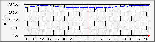 10.255.4.50_1_44_pps_b Traffic Graph