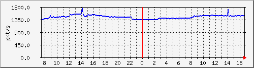 10.255.4.50_1_44_pps_m Traffic Graph