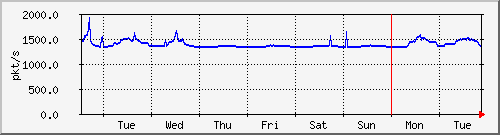 week