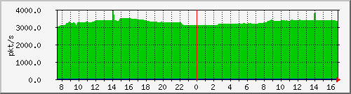 10.255.4.50_1_45_pps_m Traffic Graph