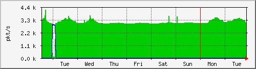 week