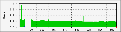 week