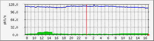 10.255.4.50_1_4_pps_b Traffic Graph
