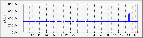 10.255.4.50_1_4_pps_m Traffic Graph