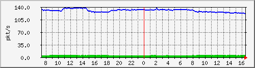 10.255.4.50_1_6_pps_b Traffic Graph