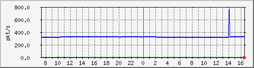 10.255.4.50_1_6_pps_m Traffic Graph