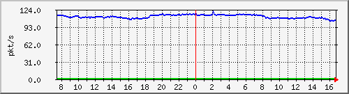 10.255.4.50_1_7_pps_b Traffic Graph