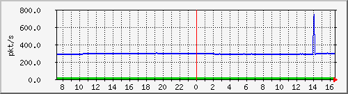 10.255.4.50_1_7_pps_m Traffic Graph