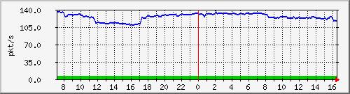10.255.4.50_1_8_pps_b Traffic Graph