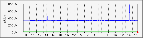 10.255.4.50_1_8_pps_m Traffic Graph