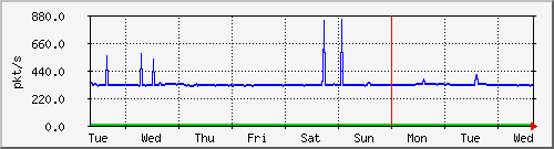 week