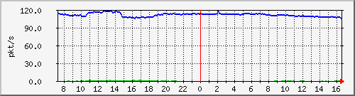 10.255.4.50_1_9_pps_b Traffic Graph