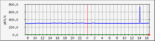 10.255.4.50_1_9_pps_m Traffic Graph
