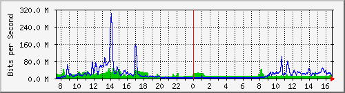 10.255.4.50_te1_0_1 Traffic Graph