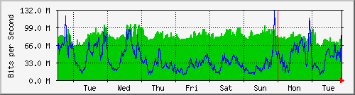 week