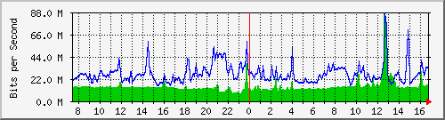 10.255.4.50_te1_0_11 Traffic Graph