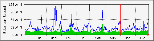 week
