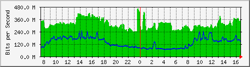 10.255.4.50_te1_0_13 Traffic Graph