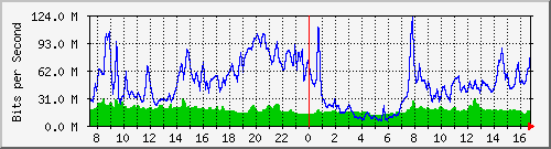 10.255.4.50_te1_0_14 Traffic Graph