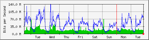 week