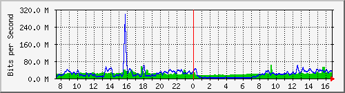 10.255.4.50_te1_0_15 Traffic Graph
