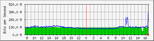 10.255.4.50_te1_0_16 Traffic Graph
