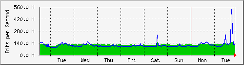 week