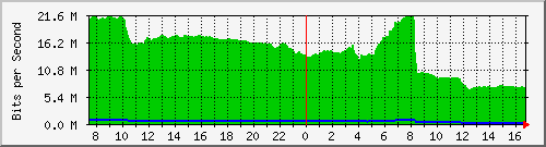 10.255.4.50_te1_0_17 Traffic Graph