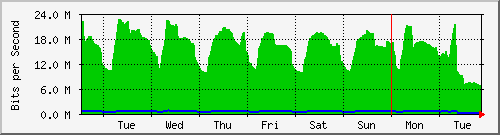 week