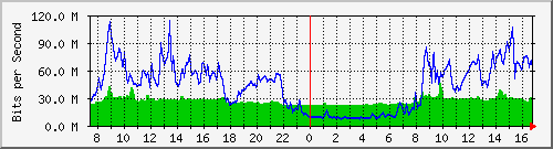 10.255.4.50_te1_0_18 Traffic Graph