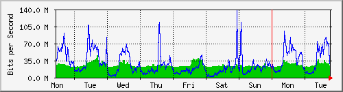 week
