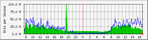 10.255.4.50_te1_0_19 Traffic Graph