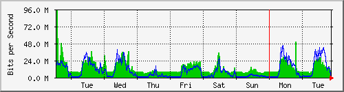 week