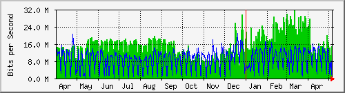 year