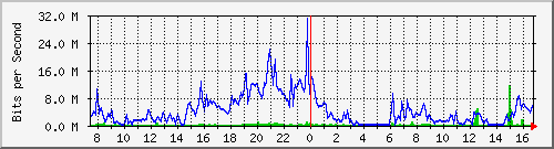 10.255.4.50_te1_0_2 Traffic Graph