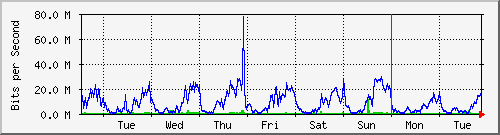 week