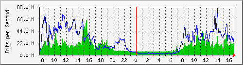 10.255.4.50_te1_0_21 Traffic Graph